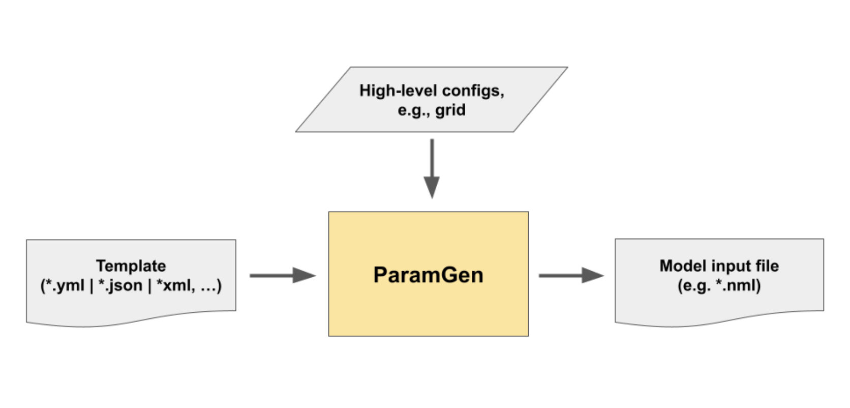 ParamGen Data flow
